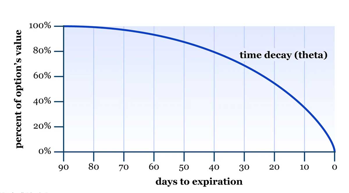 option time decay